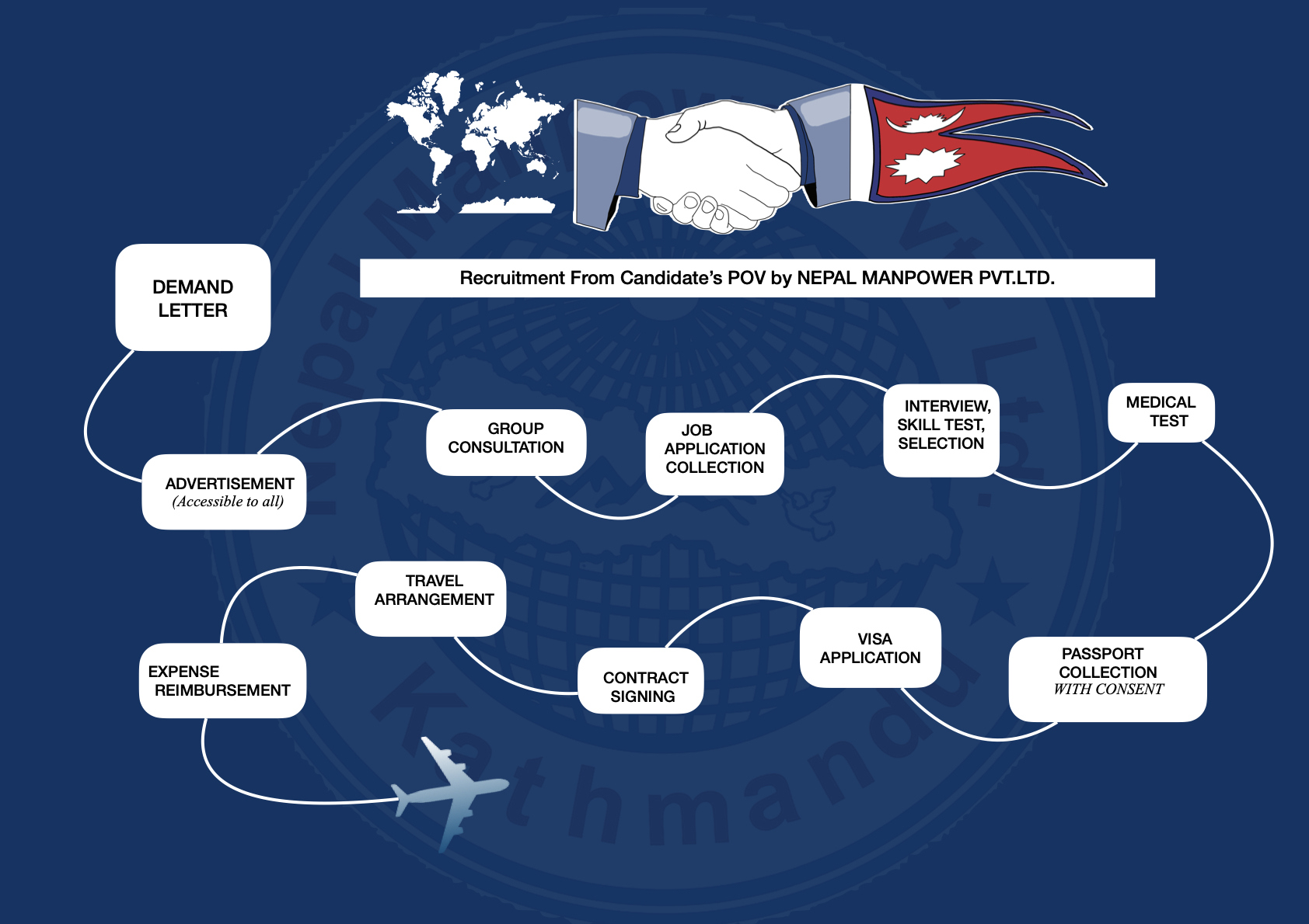 Recruitment From Candidate POV